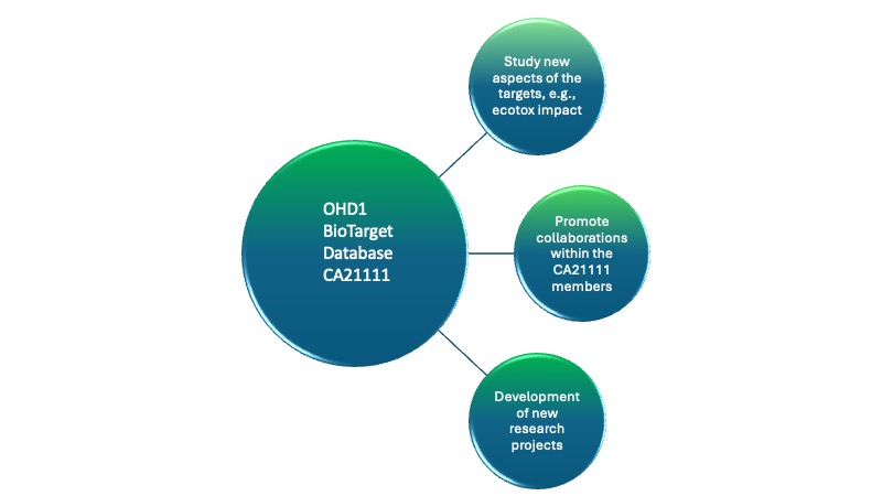 OHD1-TARGETS COLLECTIONS